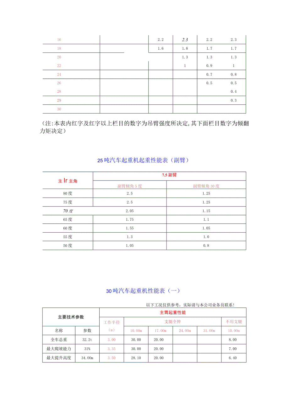 常用汽车吊吊装参数.docx_第3页