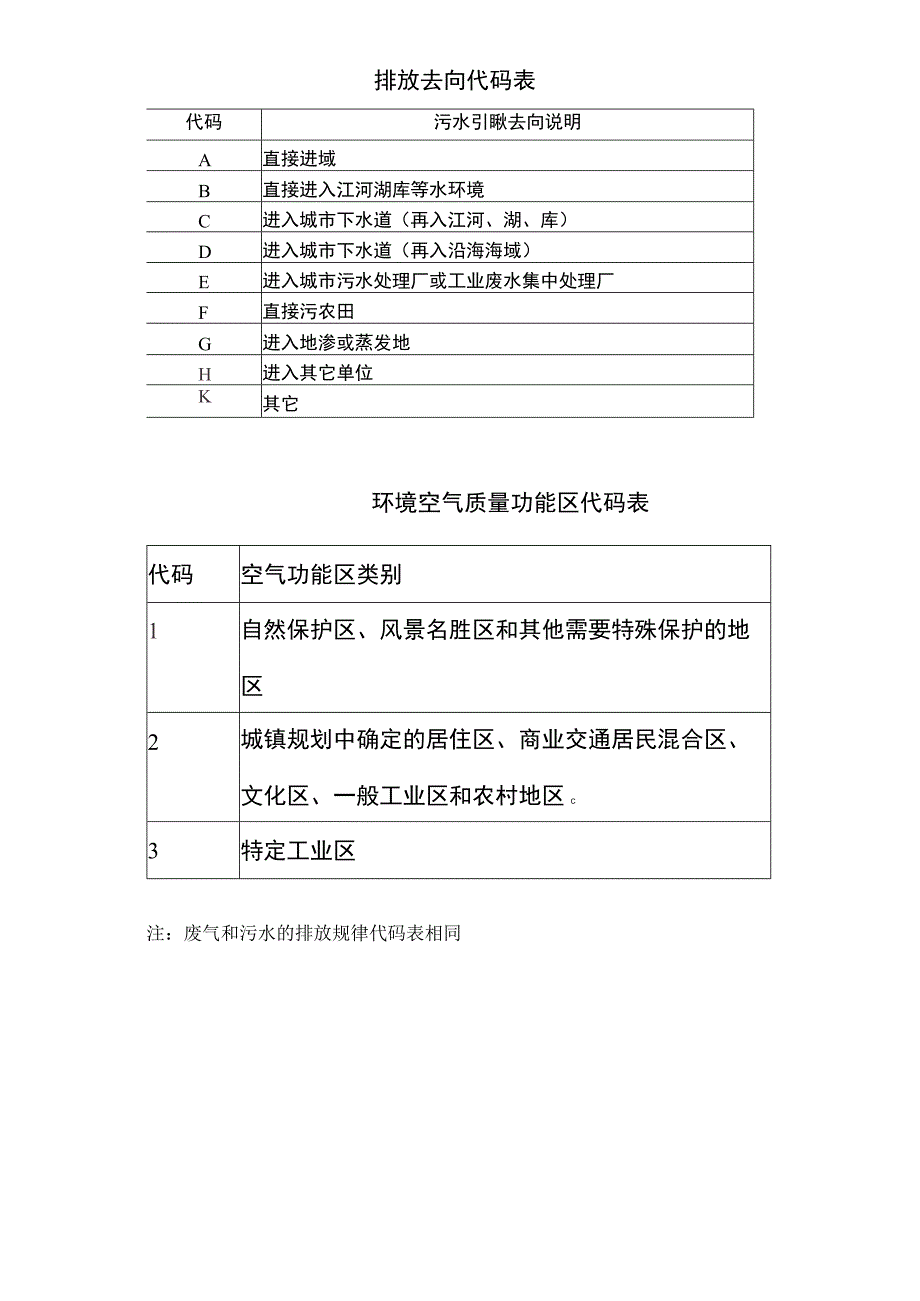 排污申报各种规范代码表模板.docx_第2页