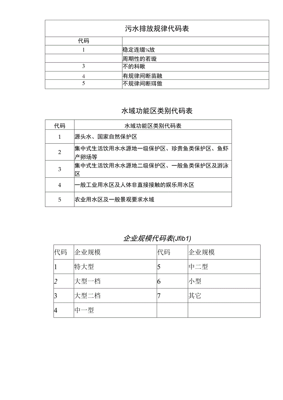 排污申报各种规范代码表模板.docx_第3页