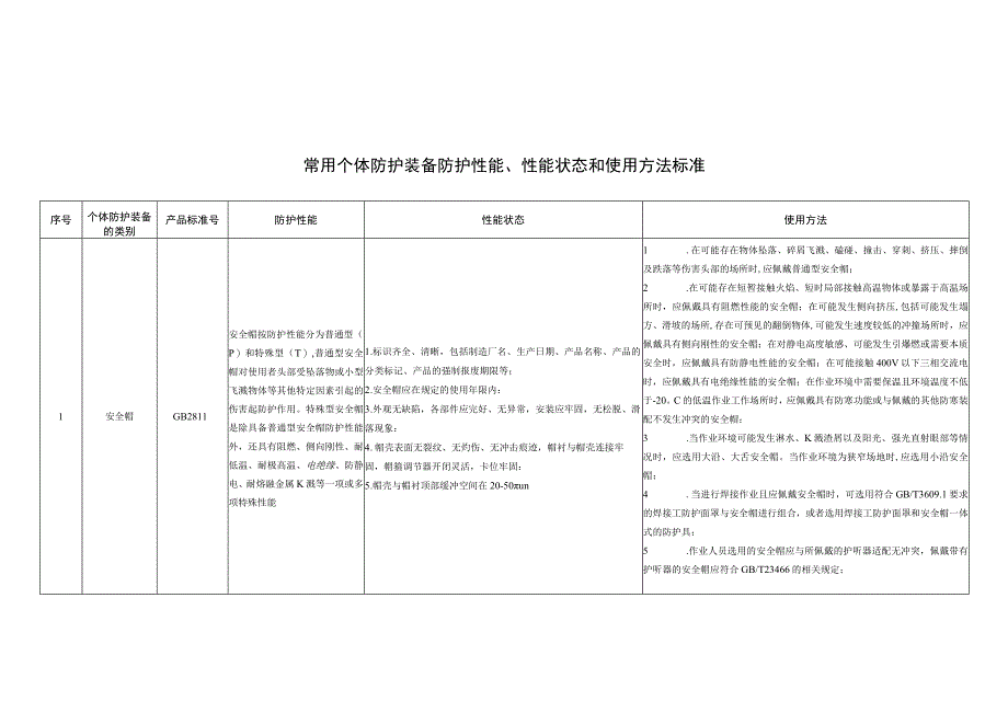 常用个体防护装备防护性能性能状态和使用方法标准.docx_第1页