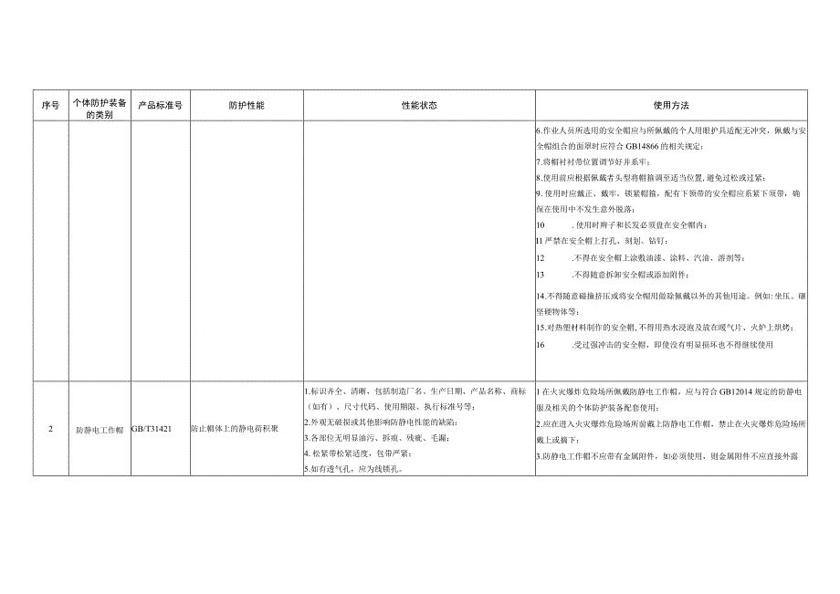 常用个体防护装备防护性能性能状态和使用方法标准.docx_第2页