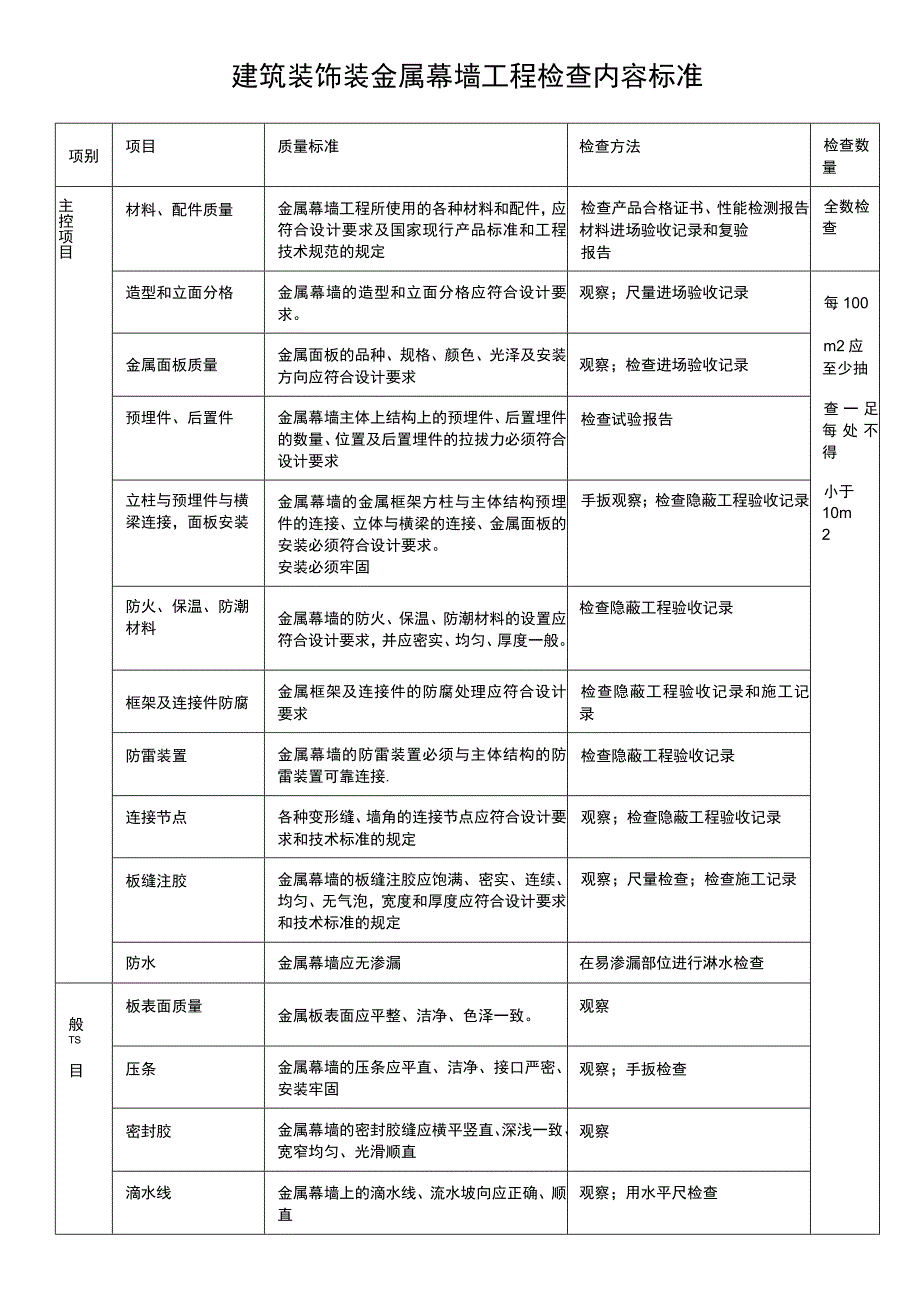 建筑装饰装金属幕墙工程检查内容标准表.docx_第1页