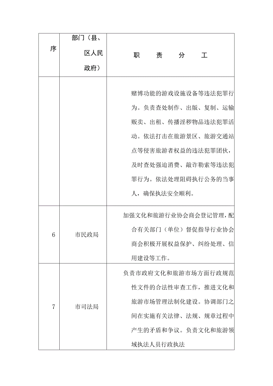 文化和旅游市场综合监管职责分工.docx_第3页