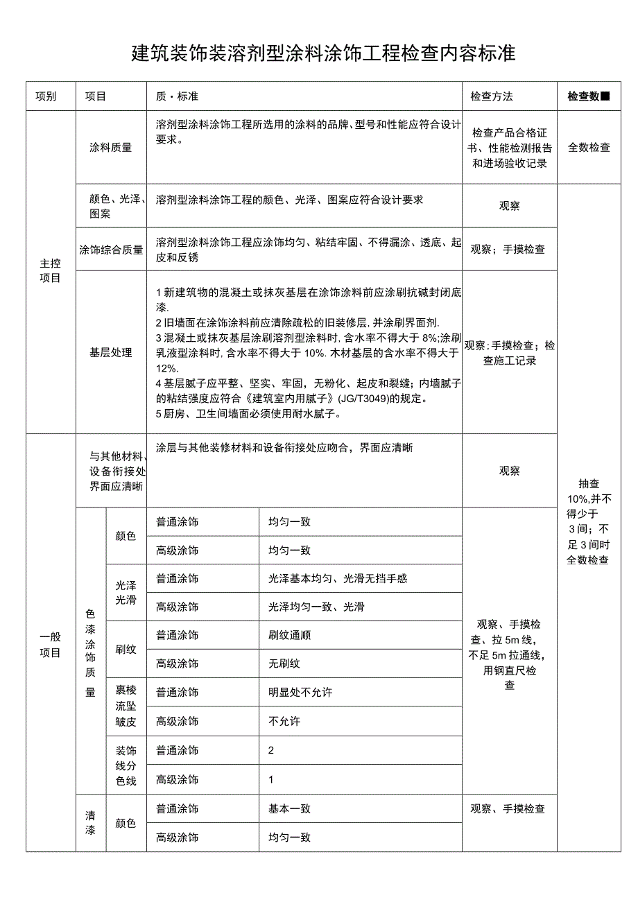 建筑装饰装溶剂型涂料涂饰工程检查标准表.docx_第1页