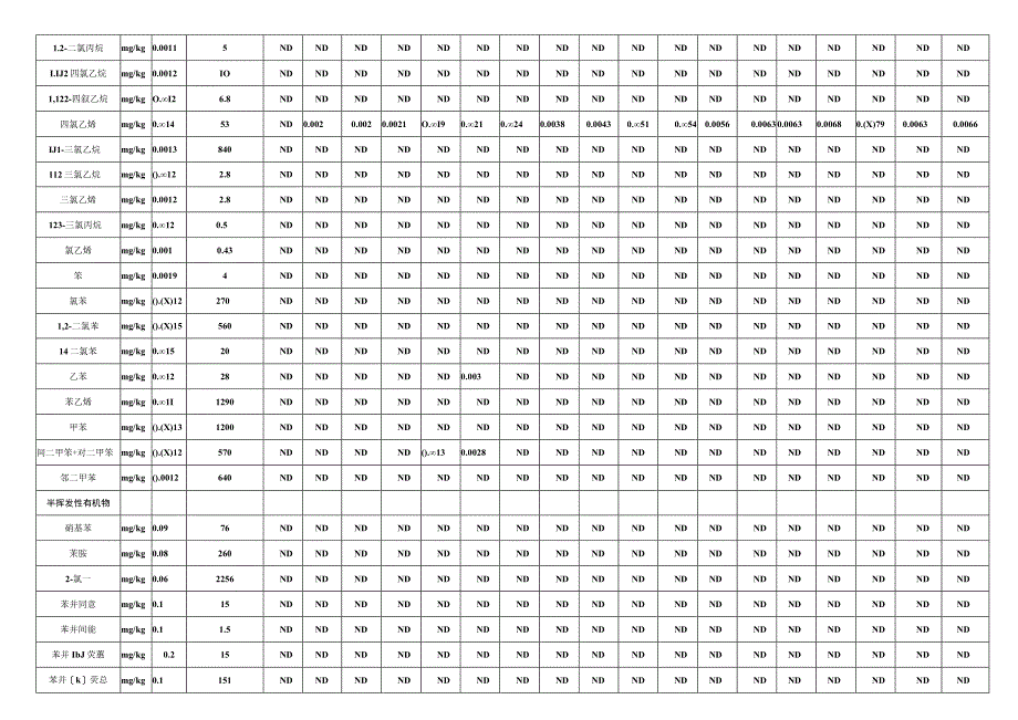 建设用地土壤检测结果样表.docx_第2页