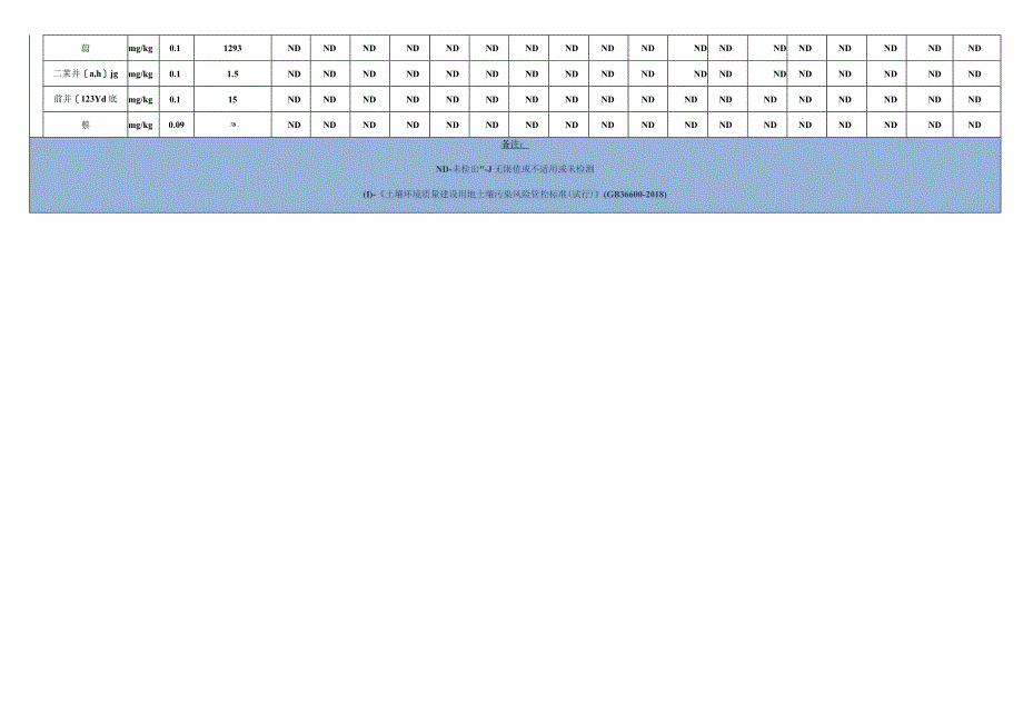 建设用地土壤检测结果样表.docx_第3页