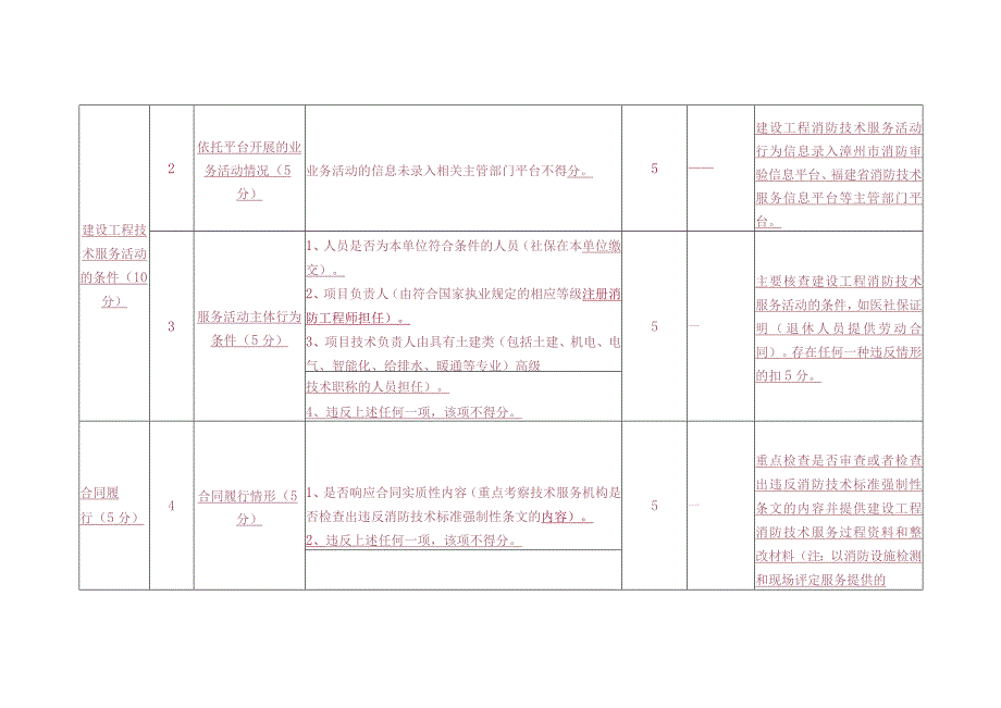 建设工程消防检测服务活动行为量化考核表.docx_第2页