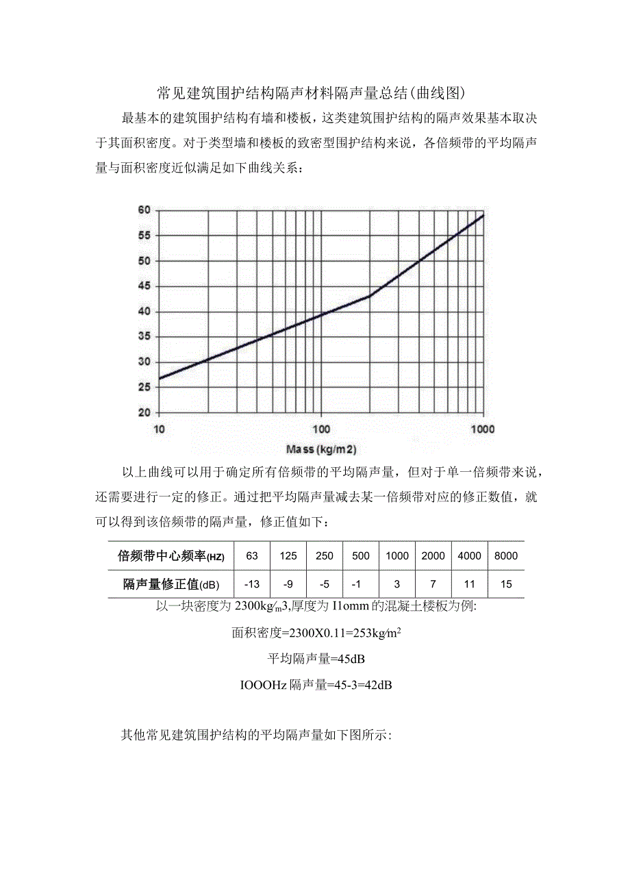 常见建筑围护结构隔声材料隔声量总结曲线图.docx_第1页