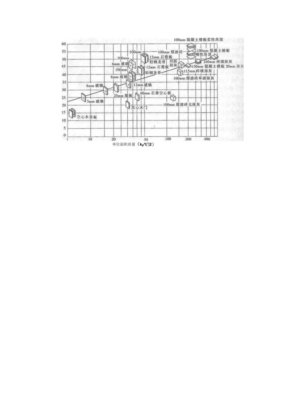 常见建筑围护结构隔声材料隔声量总结曲线图.docx_第2页