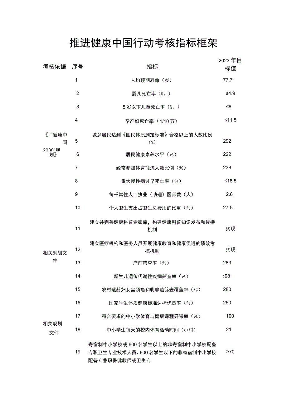 推进健康中国行动考核指标框架.docx_第1页