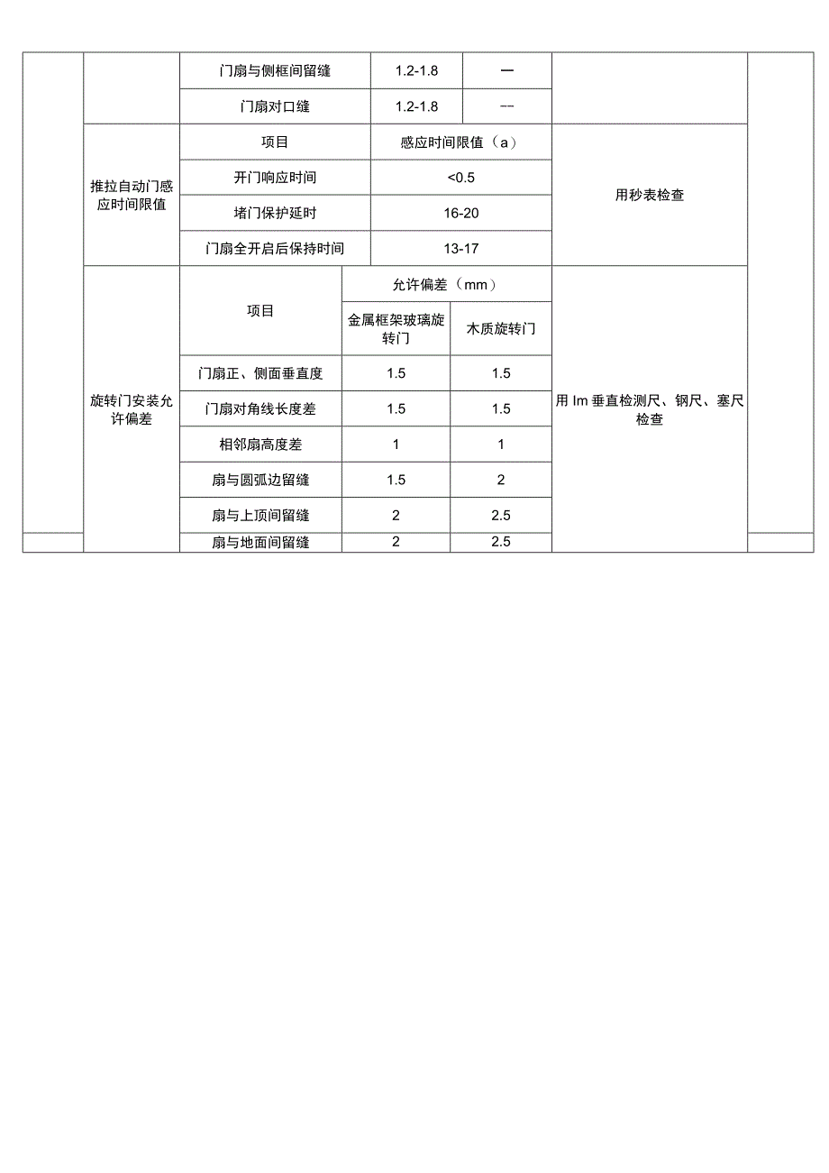 建筑装饰装修特种门窗安装工程检查标准.docx_第2页