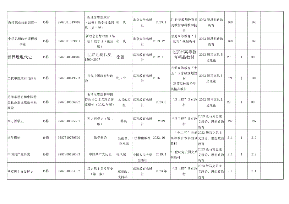 广西师范大学2008—2009 学年第 一 学期教材使用情况登记表.docx_第2页