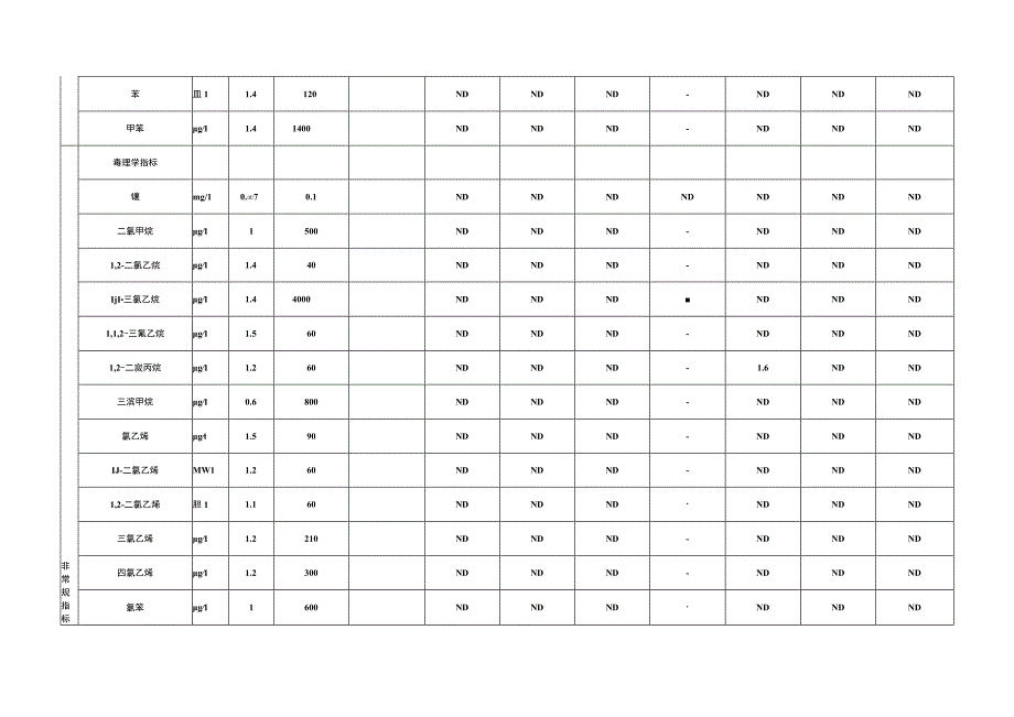 建设用地地下水检测结果样表.docx_第2页