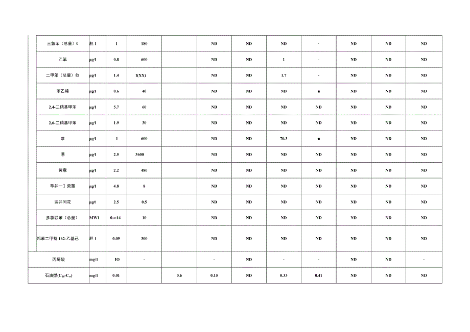 建设用地地下水检测结果样表.docx_第3页