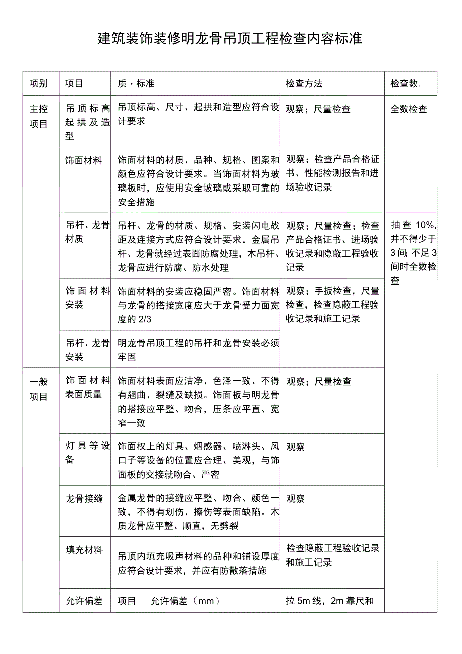 建筑装饰装修明龙骨吊顶工程检查标准表.docx_第1页