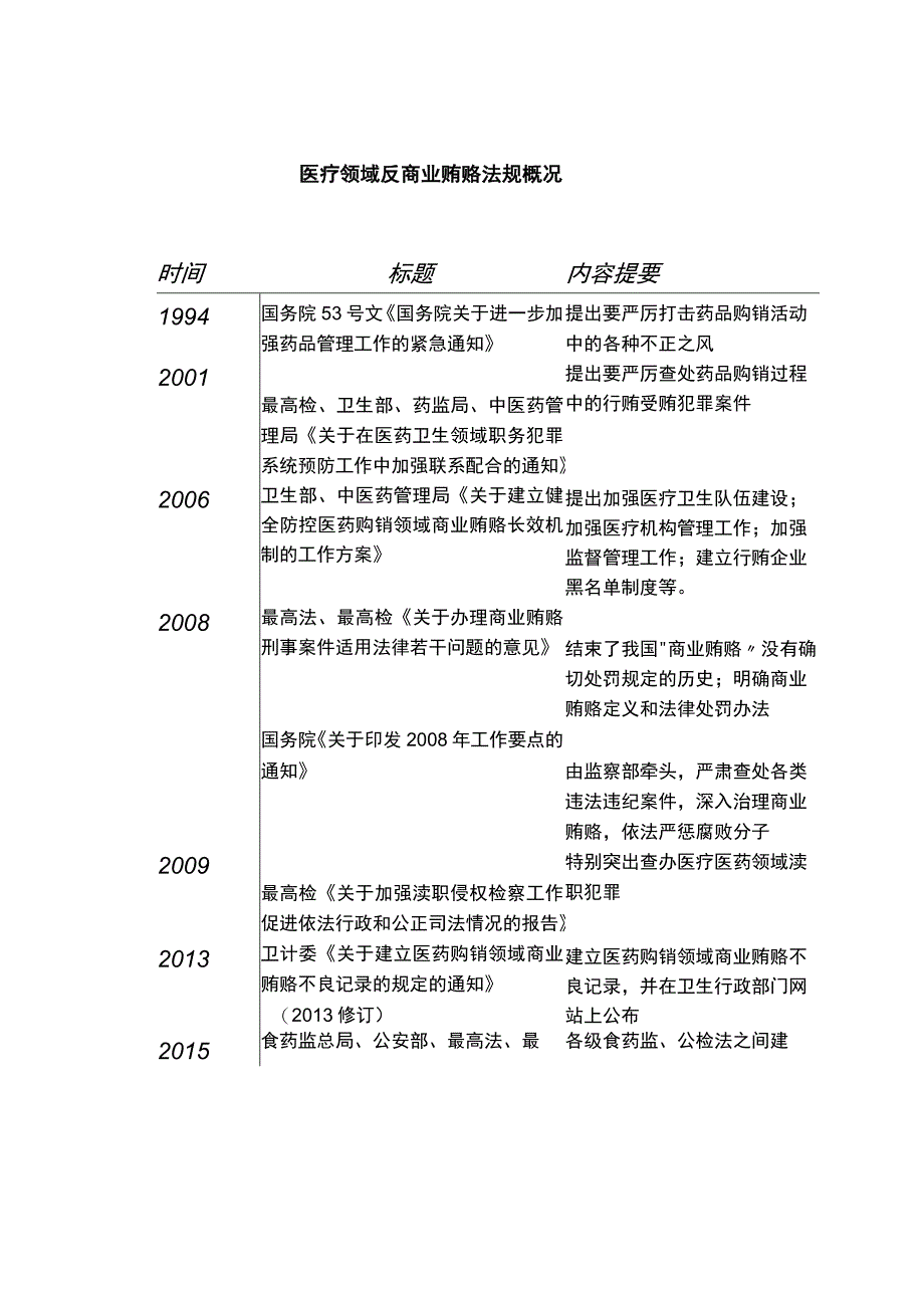 律师解读以合规绳墨成医疗方圆——医疗行业合规风险透析上.docx_第2页