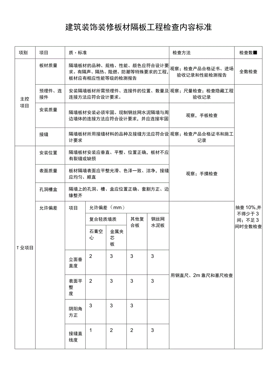 建筑装饰装修板材隔板工程检查内容标准表.docx_第1页