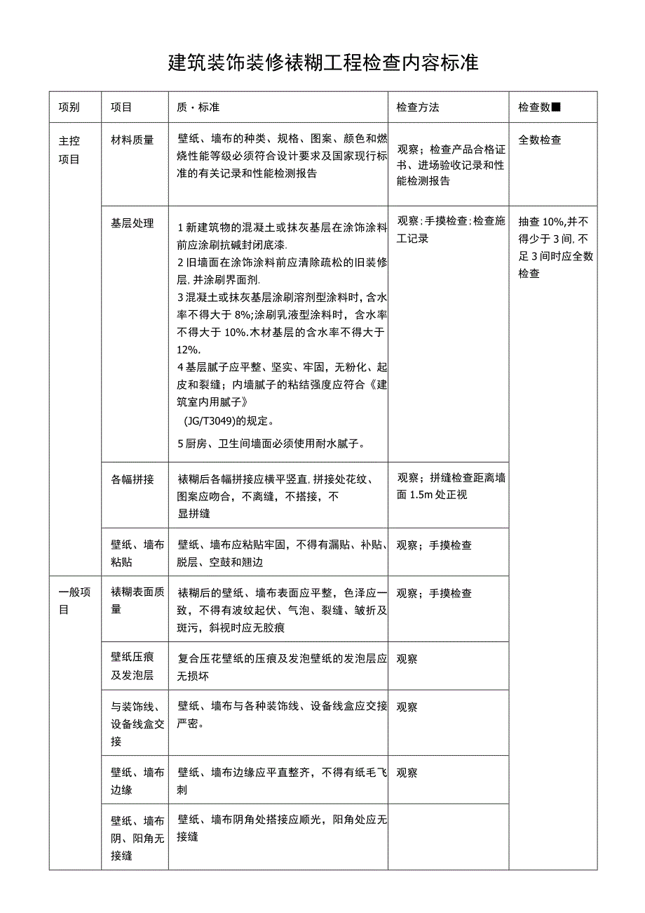 建筑装饰装修裱糊工程检查内容标准表.docx_第1页