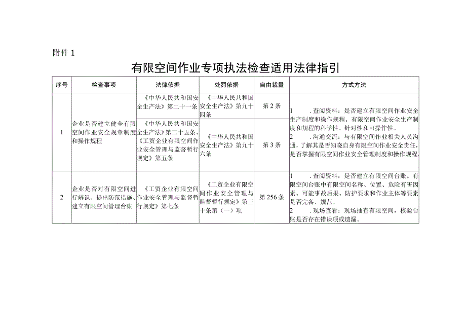 有限空间作业专项执法检查事项和适用法律指引.docx_第2页