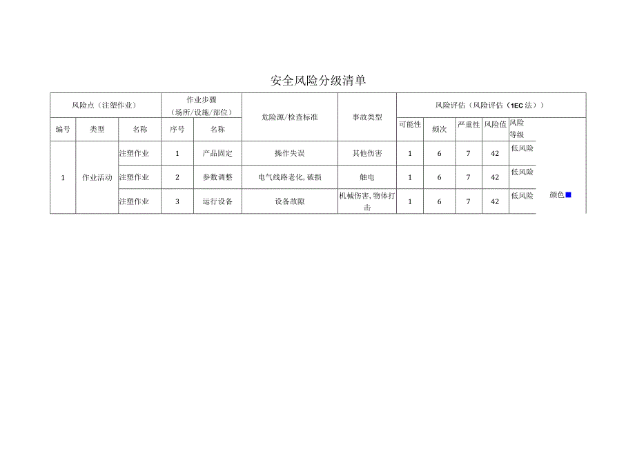 汽车配件有限公司注塑作业安全风险分级清单.docx_第1页