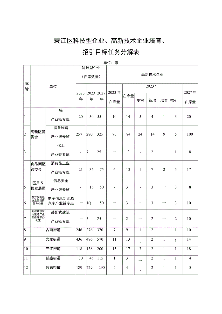 綦江区科技型企业高新技术企业培育招引目标任务分解表.docx_第1页