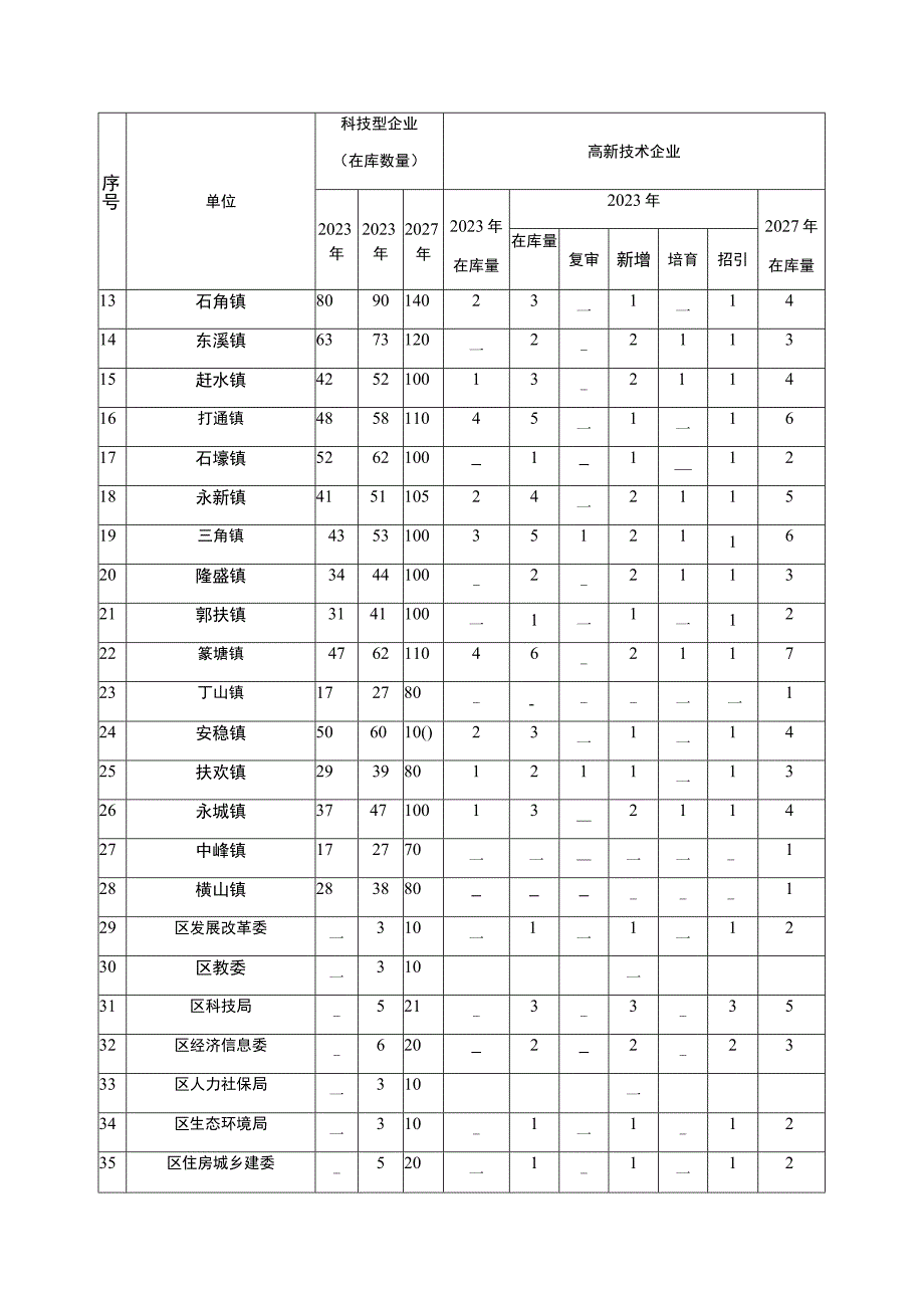 綦江区科技型企业高新技术企业培育招引目标任务分解表.docx_第2页