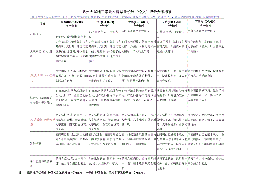 温州大学建工学院本科毕业设计论文评分参考标准.docx_第1页