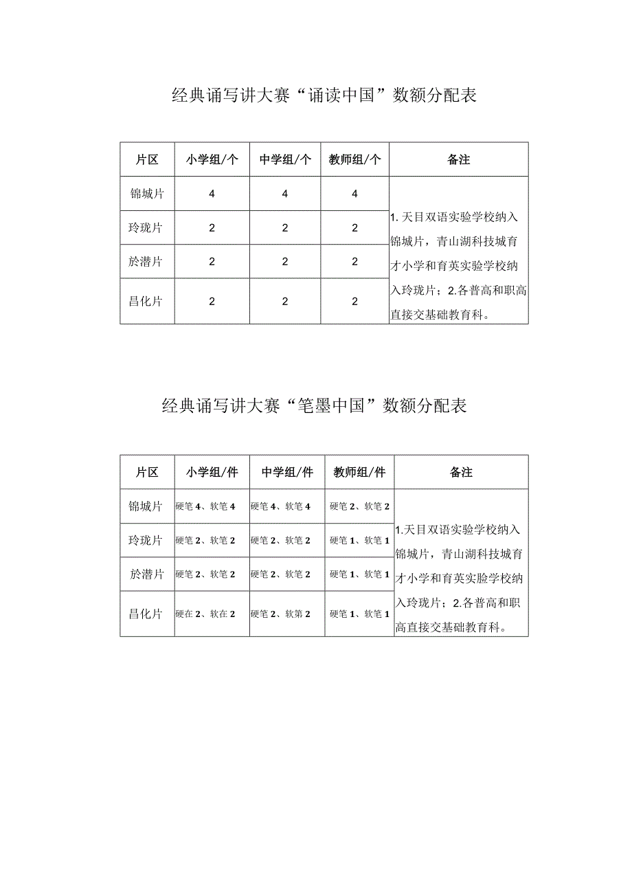 经典诵写讲大赛诵读中国数额分配表.docx_第1页