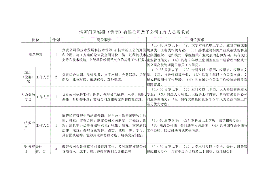 清河门区城投集团有限公司及子公司工作人员需求表.docx_第1页