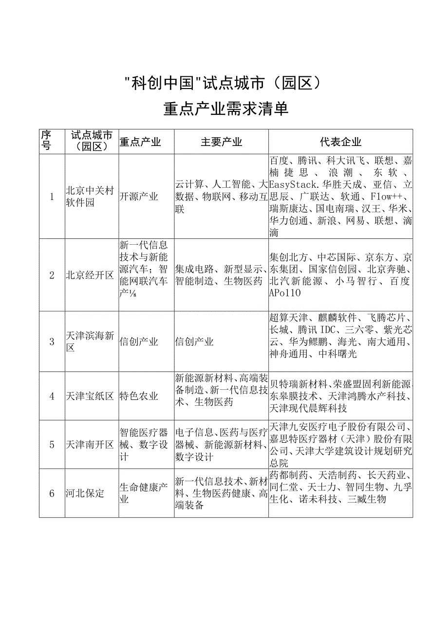 科创中国试点城市园区重点产业需求清单.docx_第1页