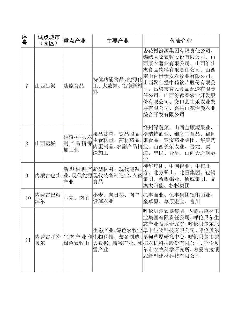 科创中国试点城市园区重点产业需求清单.docx_第2页