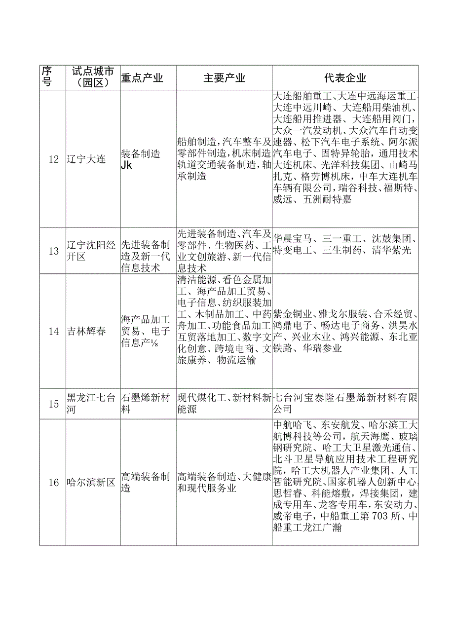 科创中国试点城市园区重点产业需求清单.docx_第3页