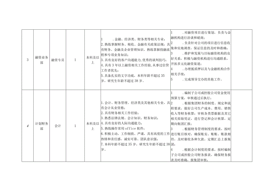 绵阳经开投资控股集团有限公司人员需求021年1月.docx_第3页