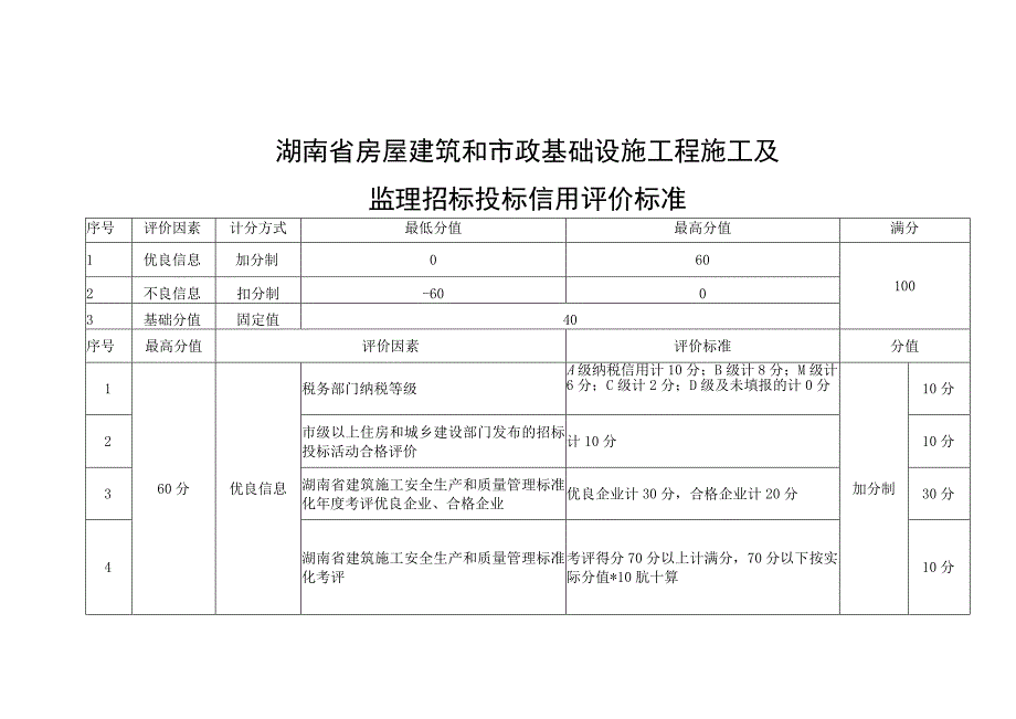 湖南房建和市政工程施工及监理招标投标信用评价标准信息采集要求及使用期限告知书评价表.docx_第1页