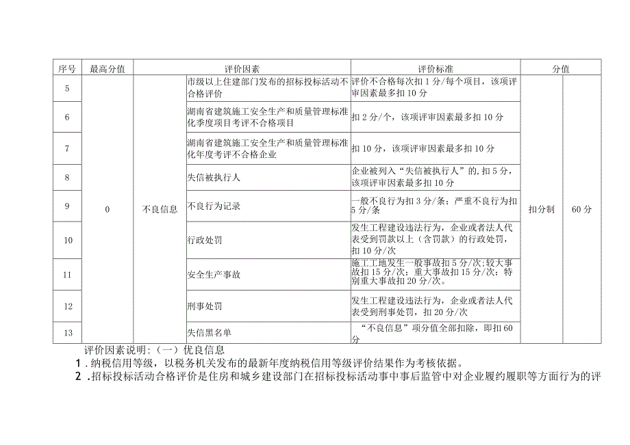 湖南房建和市政工程施工及监理招标投标信用评价标准信息采集要求及使用期限告知书评价表.docx_第2页