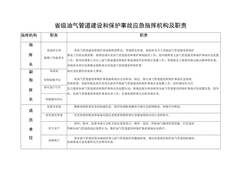 省级油气管道建设和保护事故应急响应流程图.docx_第2页