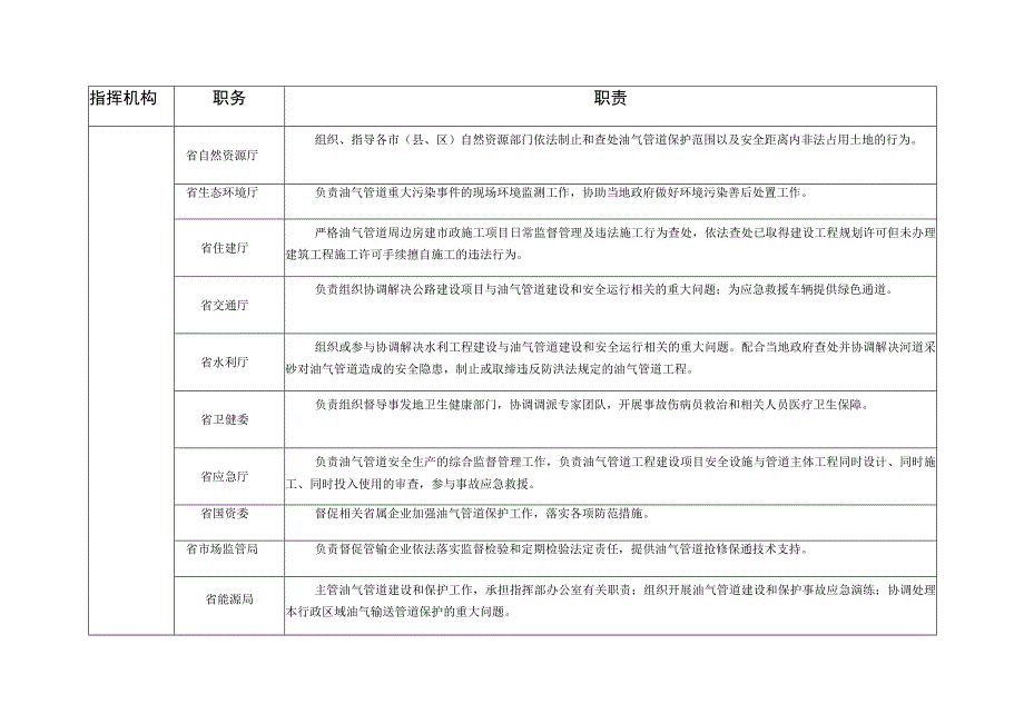 省级油气管道建设和保护事故应急响应流程图.docx_第3页