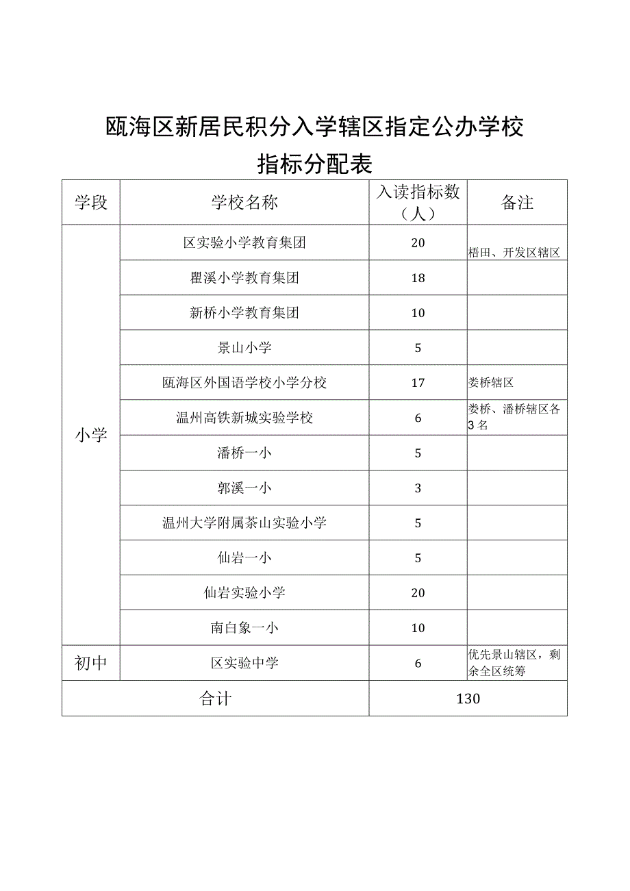 瓯海区新居民积分入学辖区指定公办学校指标分配表.docx_第1页