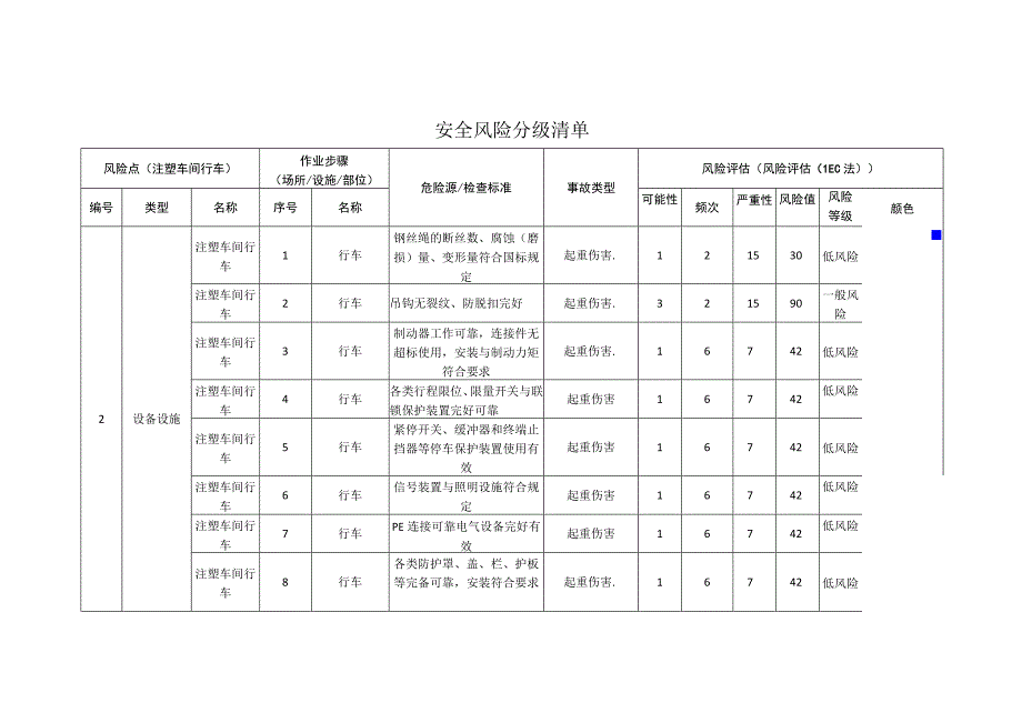 汽车配件有限公司注塑车间行车安全风险分级清单.docx_第1页