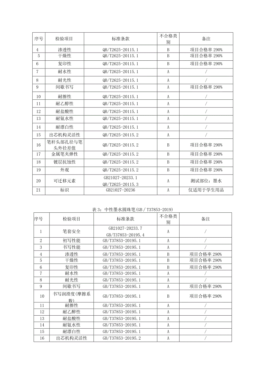 瑞安市文具产品质量监督抽查实施细则2023年版.docx_第3页