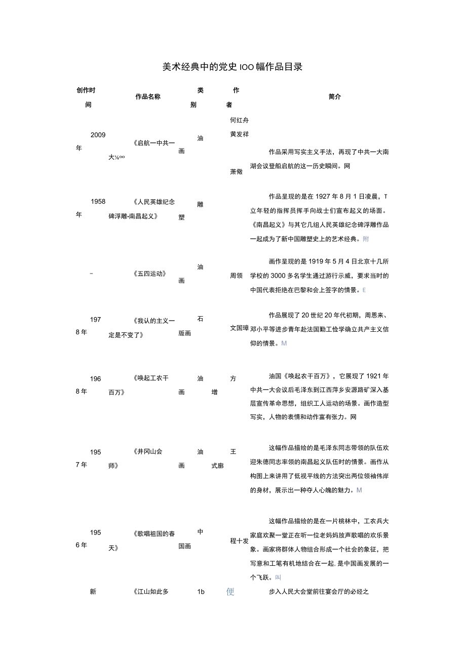 美术经典中的党史100幅作品目录.docx_第1页