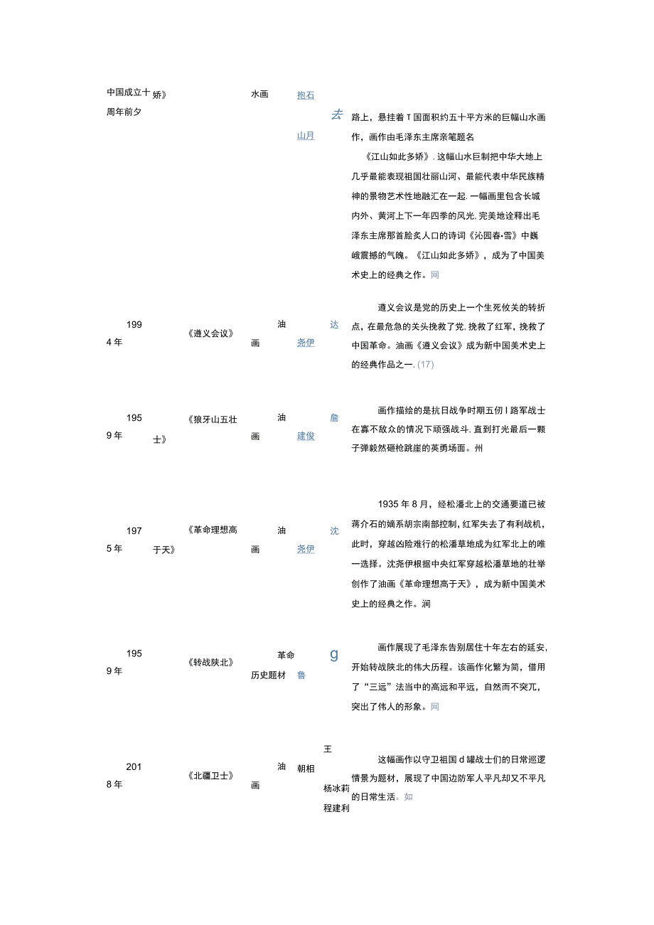 美术经典中的党史100幅作品目录.docx_第2页