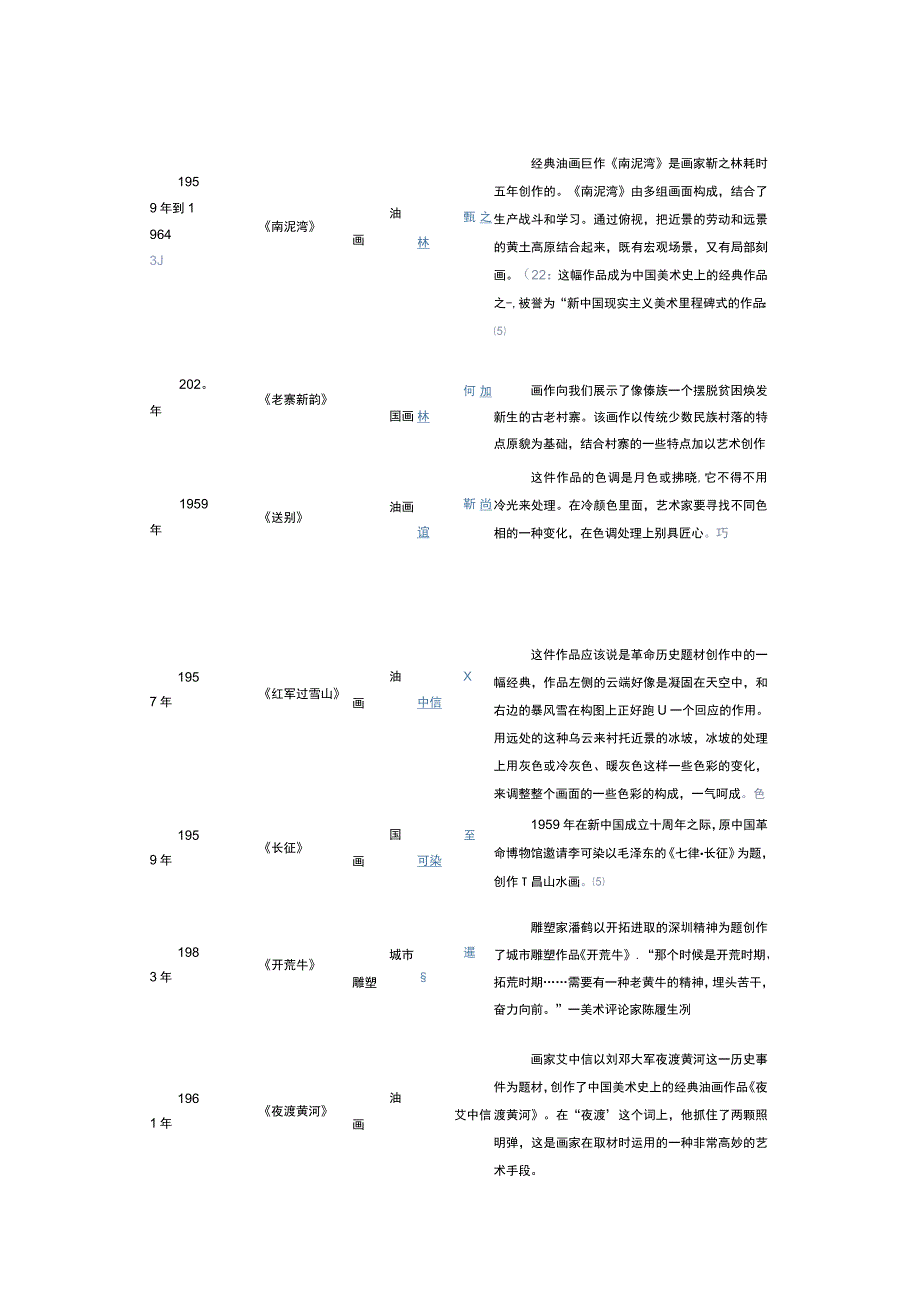 美术经典中的党史100幅作品目录.docx_第3页