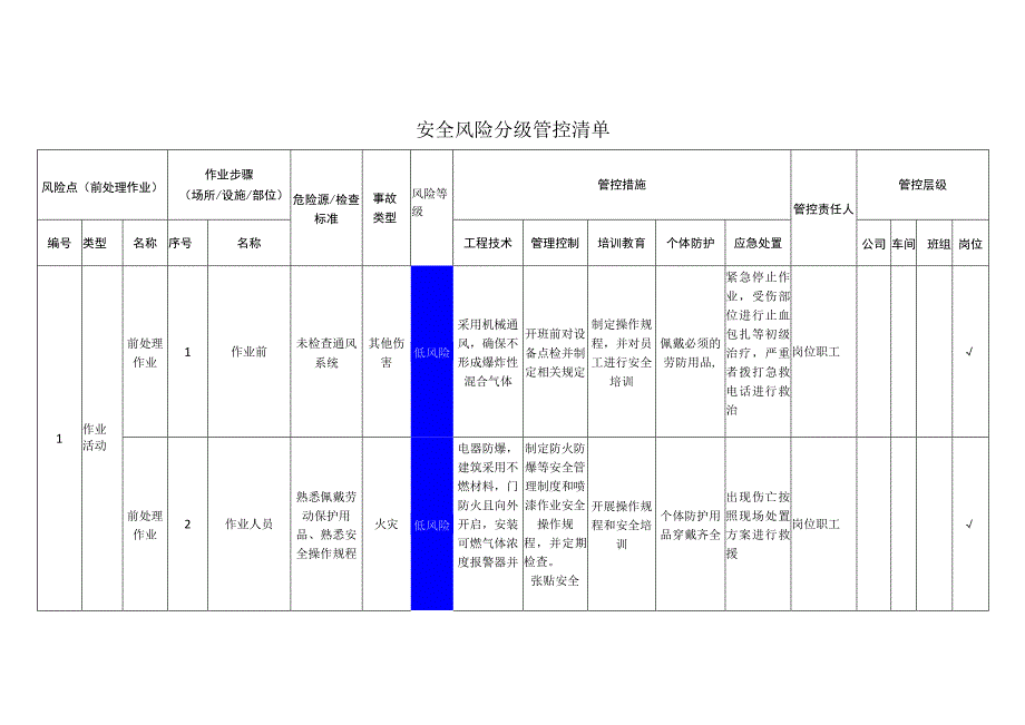 汽车配件有限公司前处理作业安全风险分级管控清单.docx_第1页