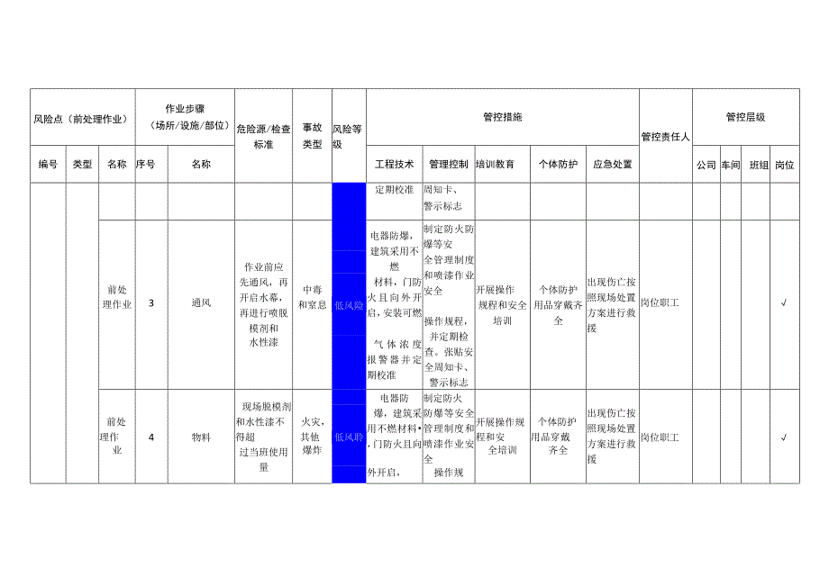 汽车配件有限公司前处理作业安全风险分级管控清单.docx_第2页