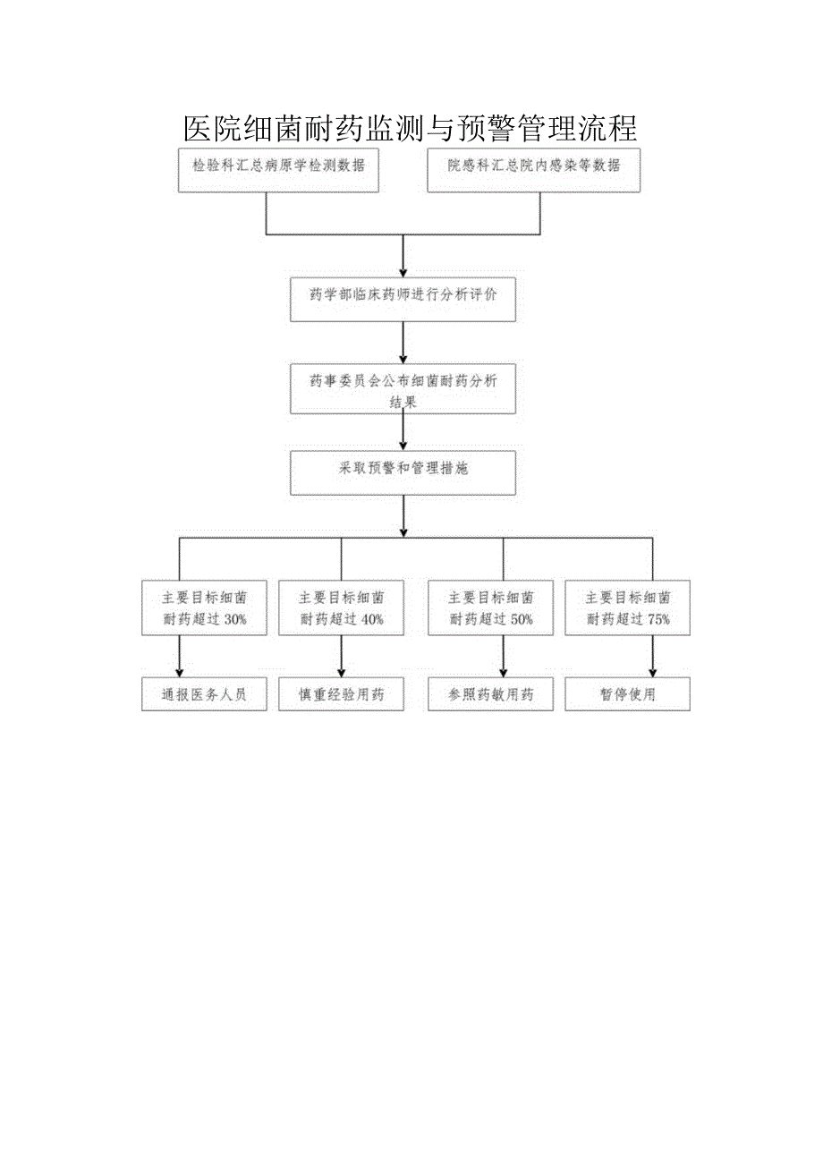 细菌耐药监测与预警管理制度.docx_第3页