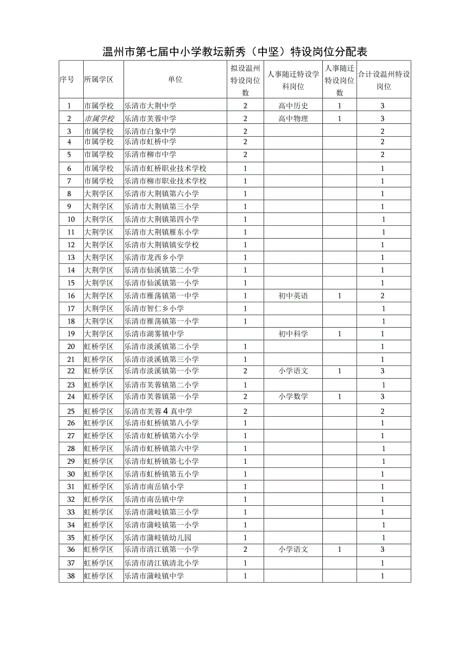 温州市第七届中小学教坛新秀中坚特设岗位分配表.docx_第1页