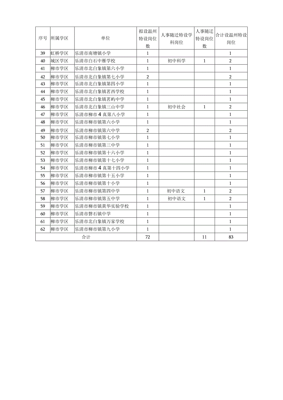 温州市第七届中小学教坛新秀中坚特设岗位分配表.docx_第2页