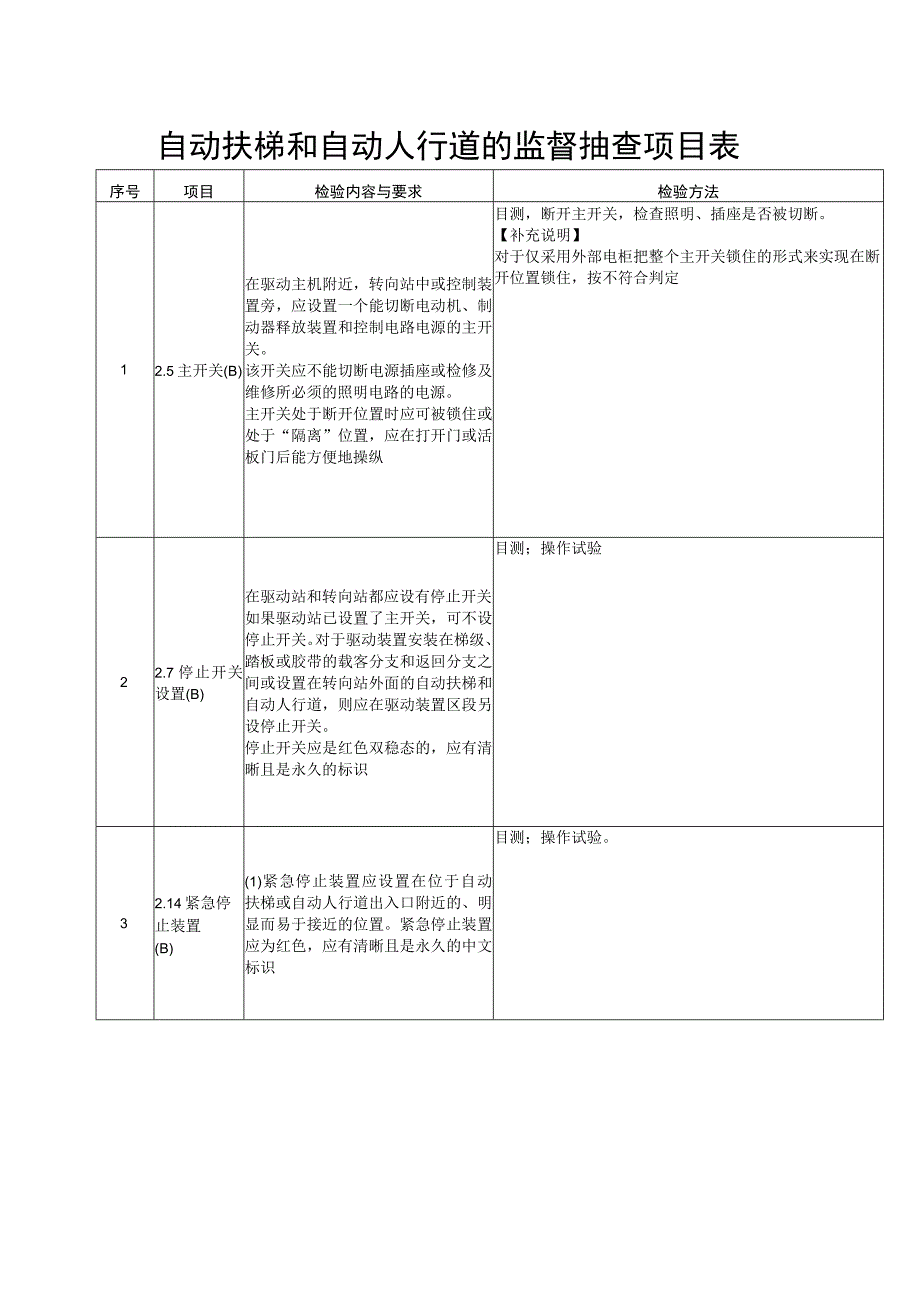 自动扶梯和自动人行道的监督抽查项目表.docx_第1页