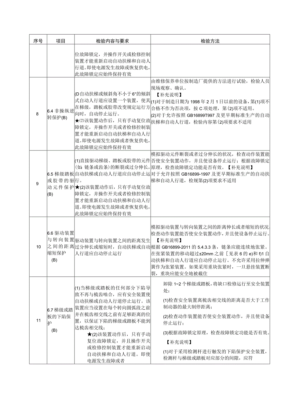 自动扶梯和自动人行道的监督抽查项目表.docx_第3页